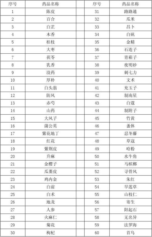 中药饮片目录 从典籍到药房的“药品法典”